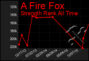 Total Graph of A Fire Fox