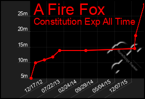 Total Graph of A Fire Fox