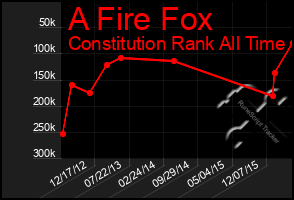 Total Graph of A Fire Fox