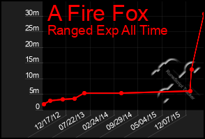 Total Graph of A Fire Fox