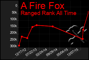 Total Graph of A Fire Fox