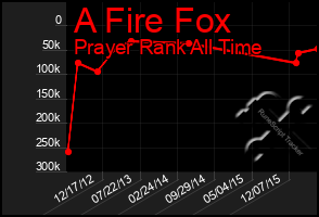 Total Graph of A Fire Fox