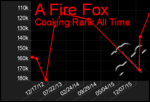 Total Graph of A Fire Fox