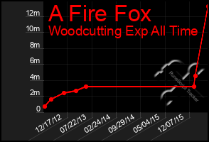 Total Graph of A Fire Fox