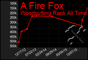 Total Graph of A Fire Fox