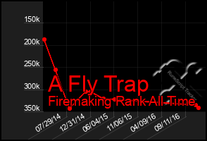 Total Graph of A Fly Trap