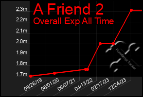 Total Graph of A Friend 2