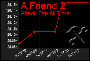 Total Graph of A Friend 2