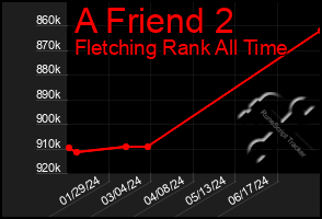 Total Graph of A Friend 2