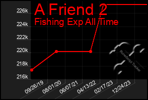 Total Graph of A Friend 2