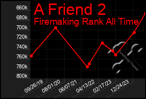 Total Graph of A Friend 2