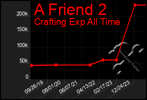 Total Graph of A Friend 2