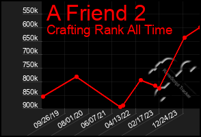 Total Graph of A Friend 2