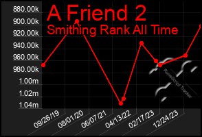 Total Graph of A Friend 2