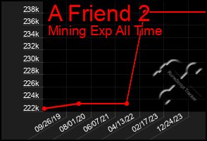 Total Graph of A Friend 2