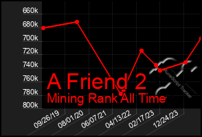 Total Graph of A Friend 2