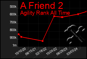 Total Graph of A Friend 2