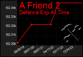 Total Graph of A Friend 2