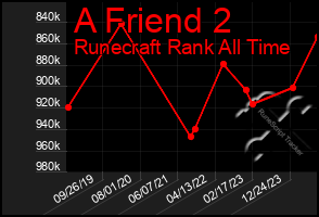 Total Graph of A Friend 2