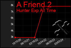 Total Graph of A Friend 2