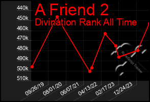 Total Graph of A Friend 2