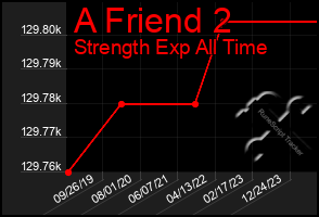 Total Graph of A Friend 2