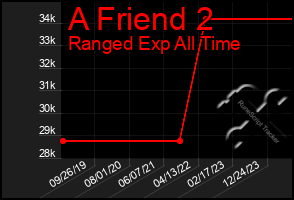 Total Graph of A Friend 2