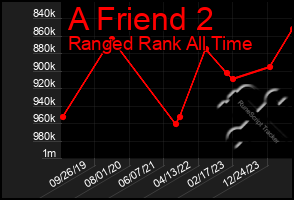 Total Graph of A Friend 2