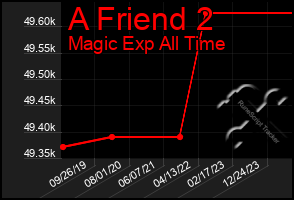 Total Graph of A Friend 2