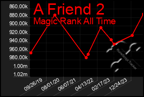 Total Graph of A Friend 2