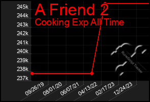 Total Graph of A Friend 2