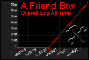 Total Graph of A Friend Btw