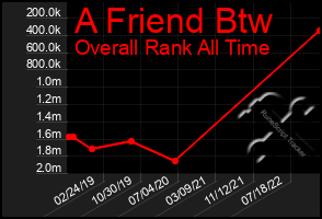 Total Graph of A Friend Btw