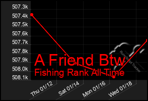 Total Graph of A Friend Btw