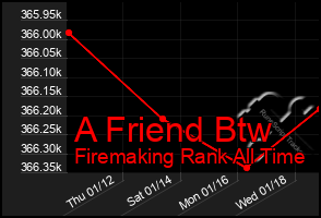 Total Graph of A Friend Btw