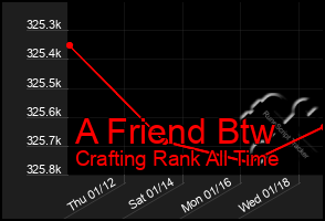 Total Graph of A Friend Btw