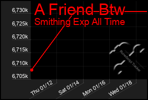 Total Graph of A Friend Btw