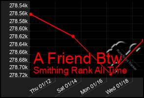 Total Graph of A Friend Btw