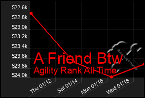 Total Graph of A Friend Btw