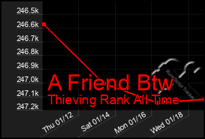 Total Graph of A Friend Btw