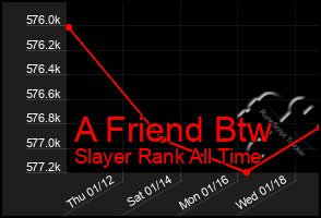 Total Graph of A Friend Btw