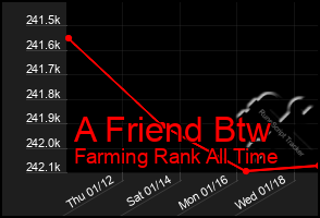 Total Graph of A Friend Btw