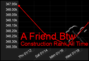Total Graph of A Friend Btw