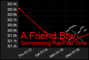 Total Graph of A Friend Btw