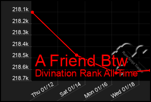 Total Graph of A Friend Btw