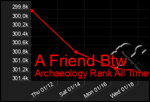 Total Graph of A Friend Btw
