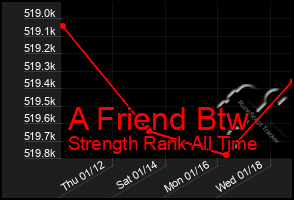 Total Graph of A Friend Btw