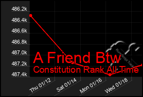 Total Graph of A Friend Btw