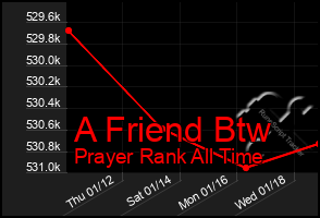 Total Graph of A Friend Btw