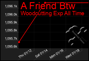 Total Graph of A Friend Btw